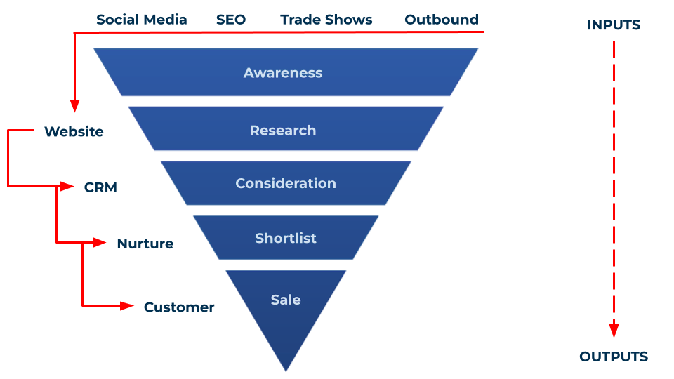 industrial B2B marketing strategy diagram